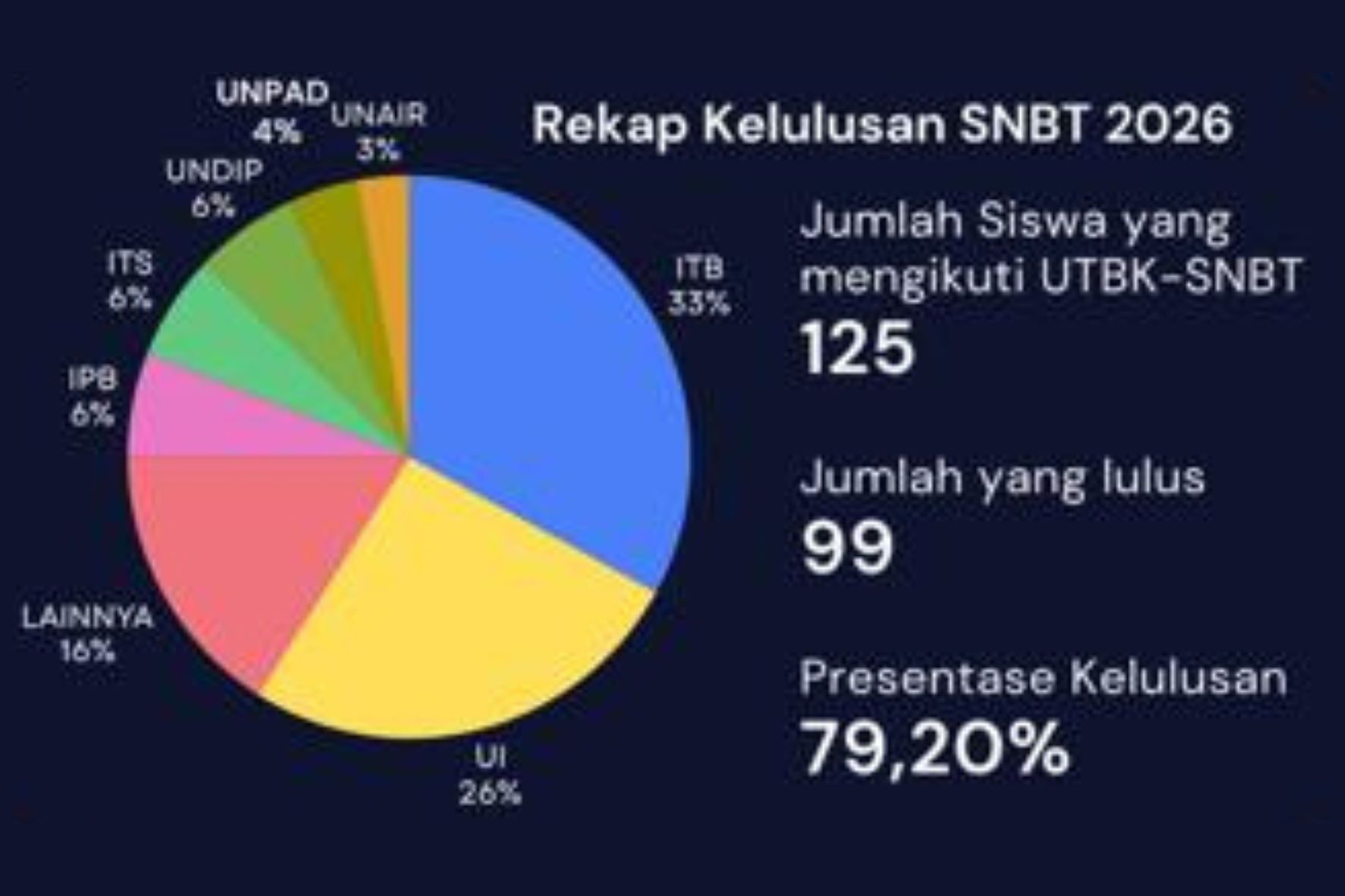 99 SISWA MAN ICS LOLOS UTBK